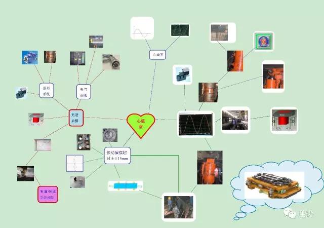 高电压技术思维导图_钢铁技术：钢铁行业板坯连铸结晶器振动常见故障思维导图...