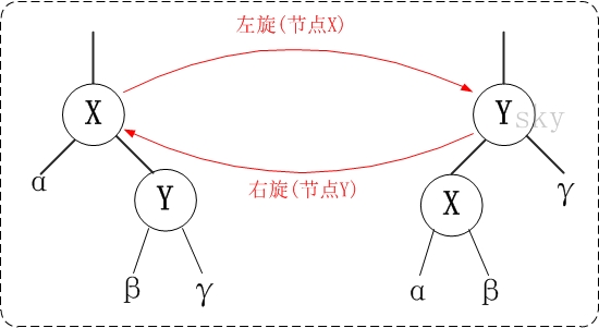 红黑树区分 左旋 和 右旋
