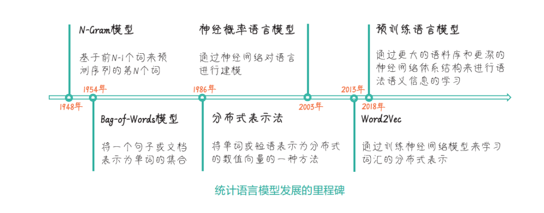 基于规则和基于统计的语言模型是 nlp 技术发展的关键节点,而大规模