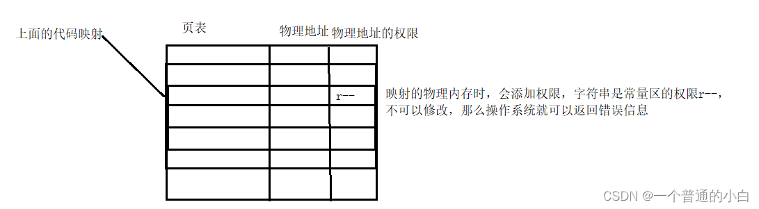 【Linux 进程地址空间】