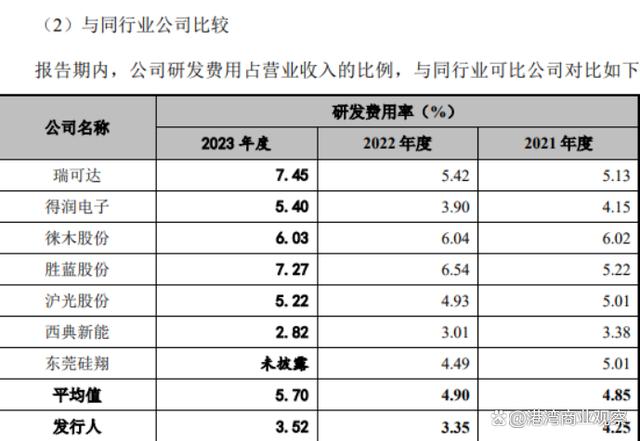 壹连科技净利润增速放缓：毛利率清一色下滑，研发费用率远弱同行