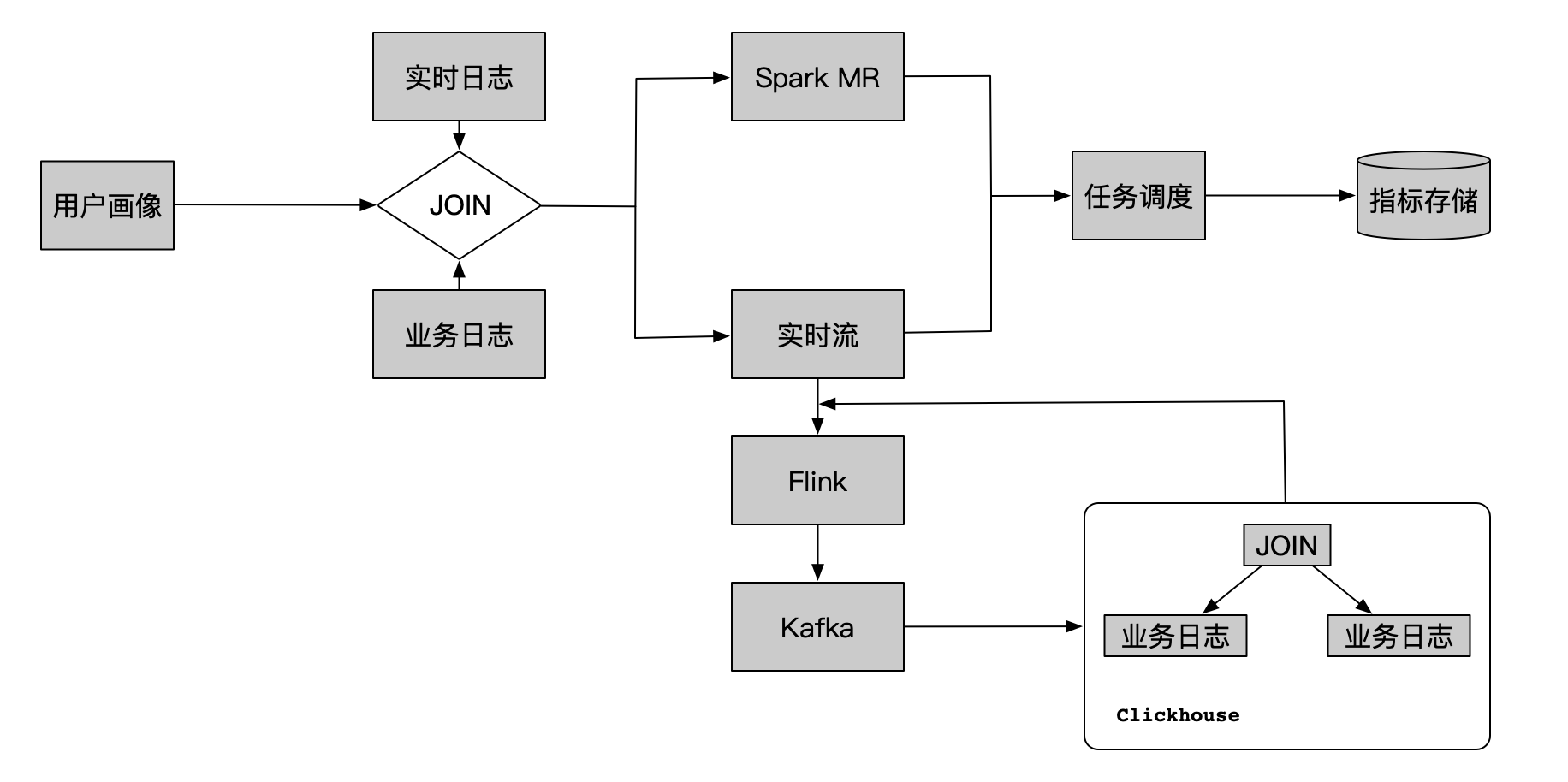 Clickhouse实时数仓建设