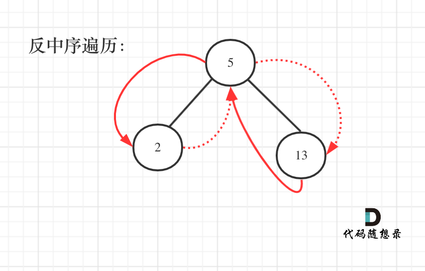 代码随想录阅读笔记-二叉树【二叉搜索树转换为累加树】