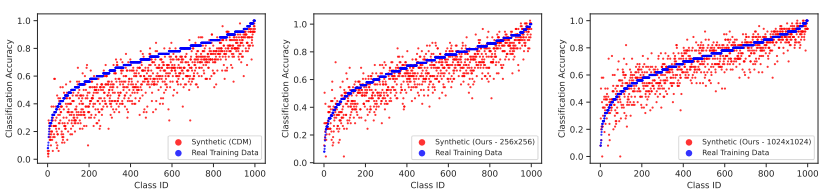 图 5. Class-wise classification accuracy comparison accuracy of models trained on real data (blue) and generated data (red). Left: The 256 × 256 CDM model. Middle and right: Our fine-tuned Imagen model at 256 × 256 and 1024 × 1024.