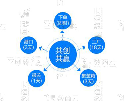 数商云跨境电商供应链平台方案，提供全链条的跨境供应链服务