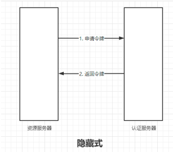 快速入门OAuth2