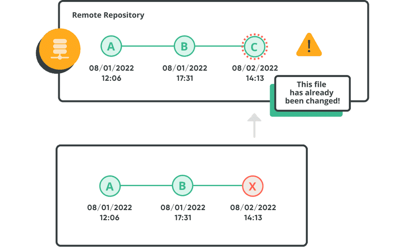 Diagram of a ouddated repo.