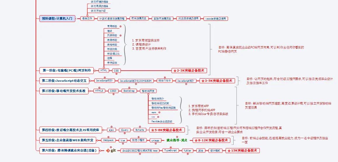 前端路线图