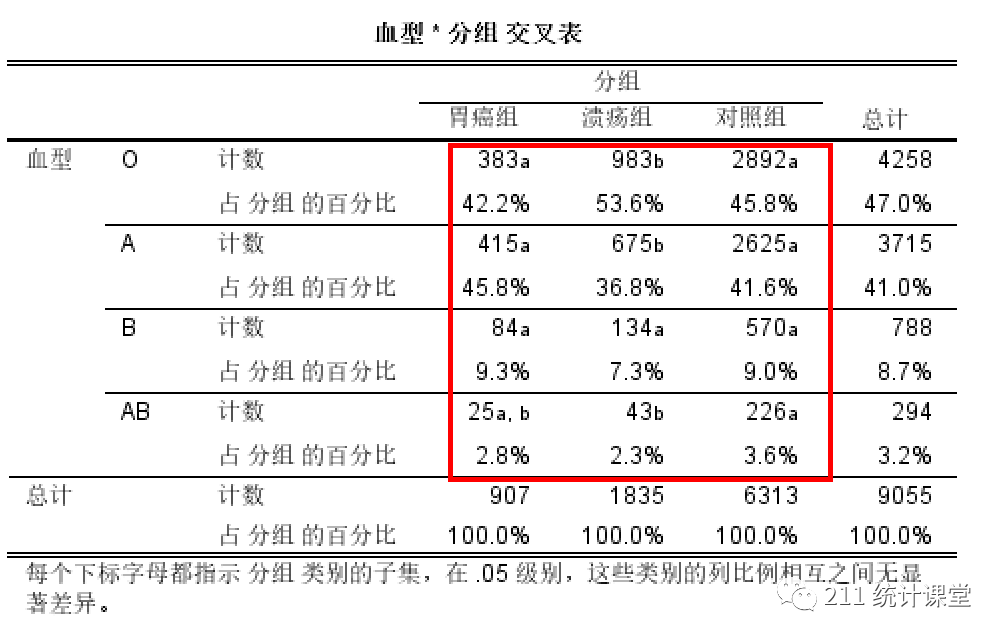 SPSS中级统计--S05-5多个样本率的卡方检验及两两比较