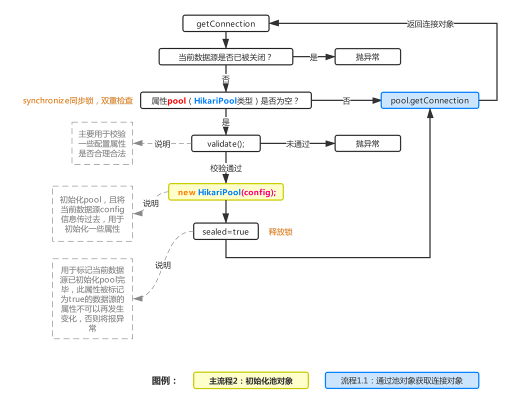 终于理解 Spring Boot为什么如此受青睐 HikariCP了，这图太透彻
