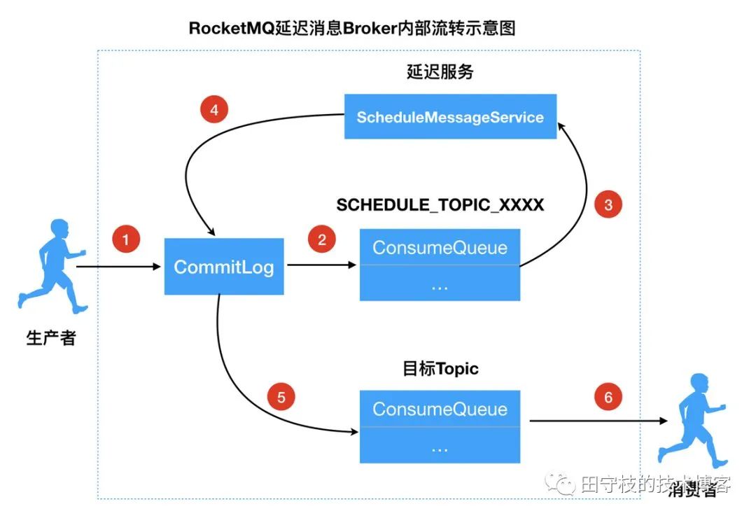 延迟消息处理流程-图片来源见水印