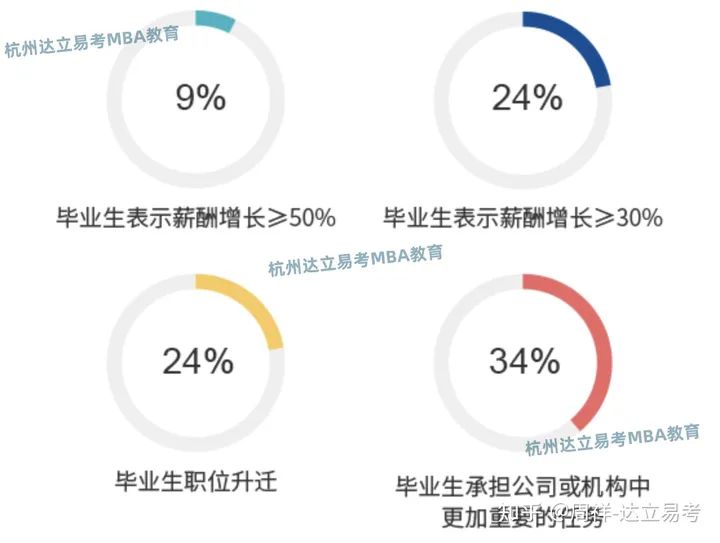 浙江工商大学MBA项目哪些人在报考？职务、就业、薪资……