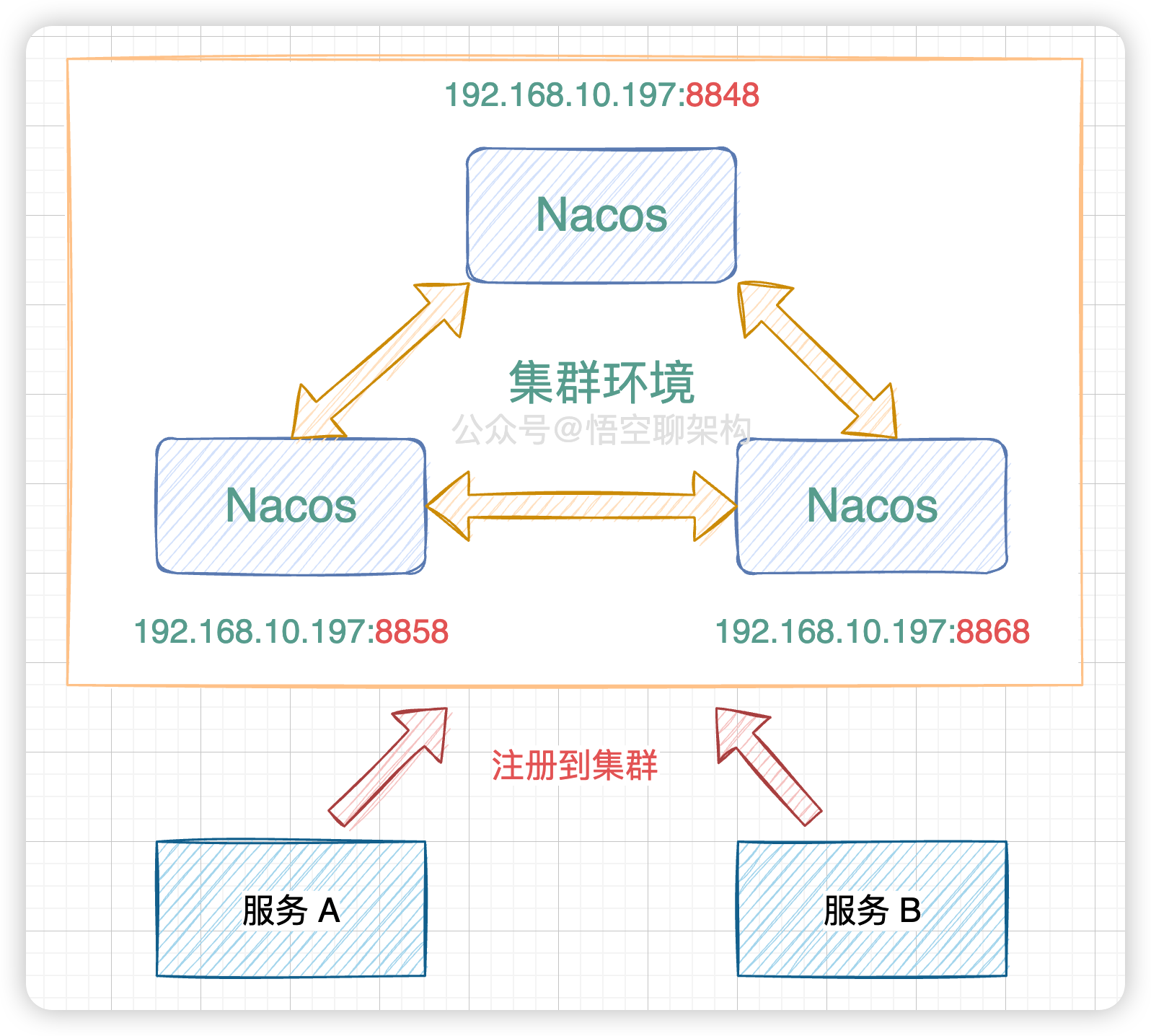 服务 A 和 B 注册到集群