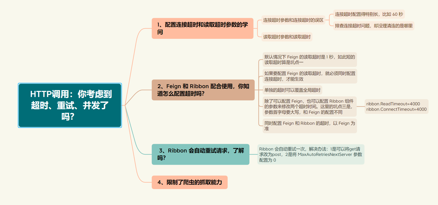 HTTP调用：你考虑到超时、重试、并发了吗？