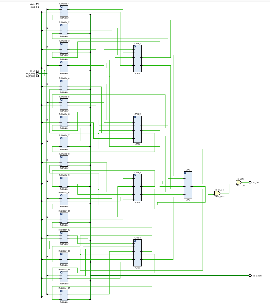 【Chisel学习】设计n位超前进位加法器生成器（Carry-Lookahead Adder Generator)