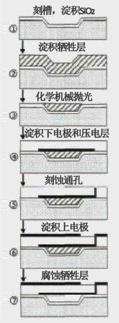 FBAR滤波器的工作原理及制备方法