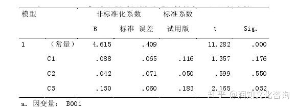 amos里CFA可行性辨别结果怎么看_论文用问卷调查法，数据分析怎么做？