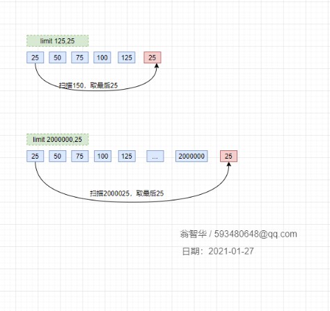 mysql left 数学原理,MySQL全面瓦解21（番外）：一次深夜优化亿级数据分页的奇妙经历...