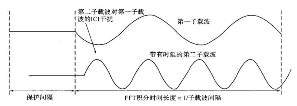 OFDM802.11a<span style='color:red;'>的</span>FPGA实现（十二）<span style='color:red;'>使用</span>FFT IP<span style='color:red;'>核</span>添加循环前缀
