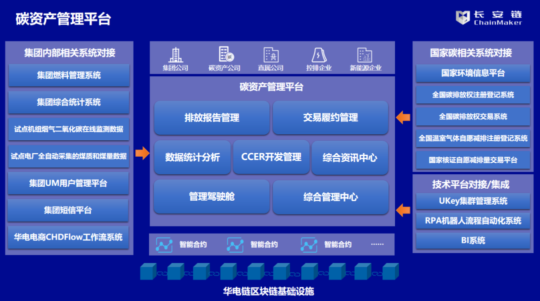 案例实践 | 基于长安链的华电集团碳资产精细化管理体系