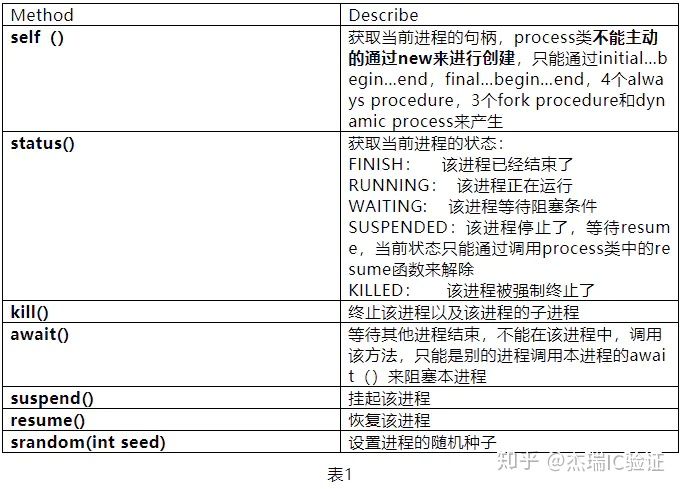 #systemverilog#进程控制问题#（三）进程监视