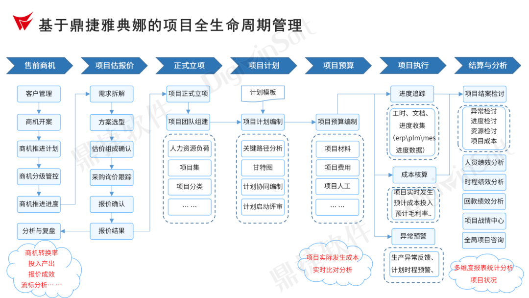 干货下载丨不分业态、不关注核心需求，怎么做得好项目管理？！