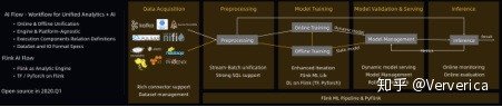 flink开发案例_为什么说 Flink + AI 值得期待？