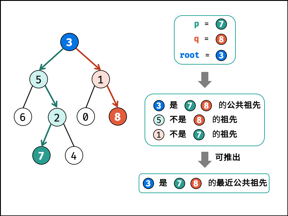 100道面试必会算法-21-二叉树的最近公共祖先