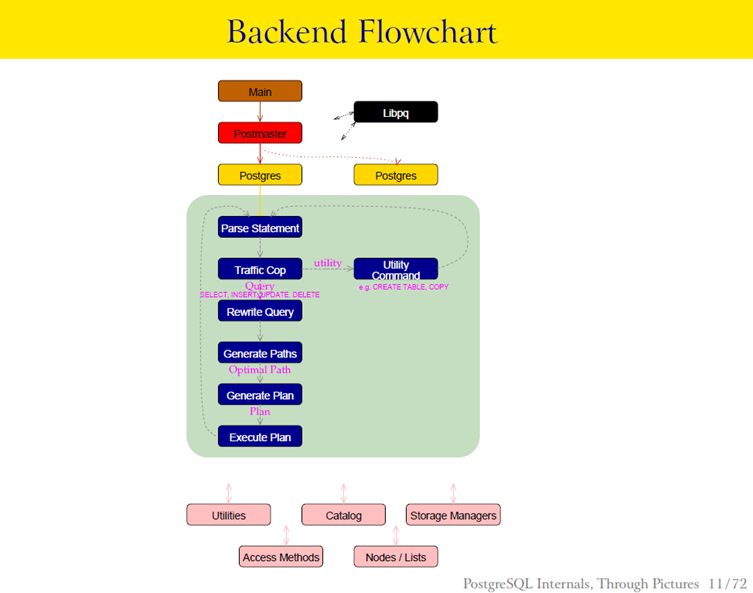 Postgresql internals