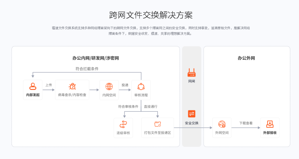 企业在隔离网环境下如何进行安全又稳定的跨网文件交换？