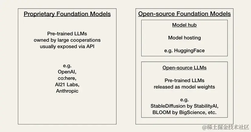 LLM服务商: 专有和开源基础模型
