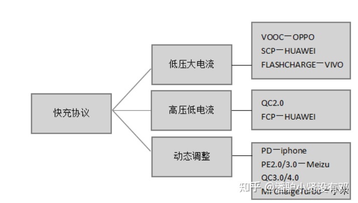 手机快充协议