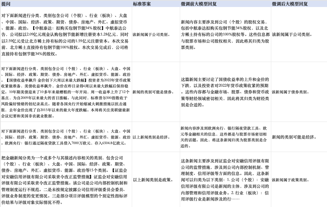 (问题-标准答案-微调前大模型回复-微调后大模型回复)