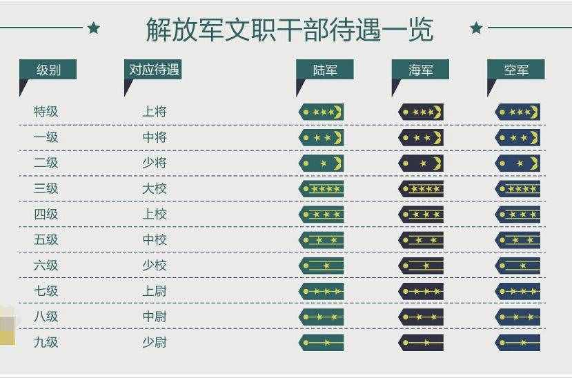 解放军军官军衔(不含士兵军衔)分为3等10级