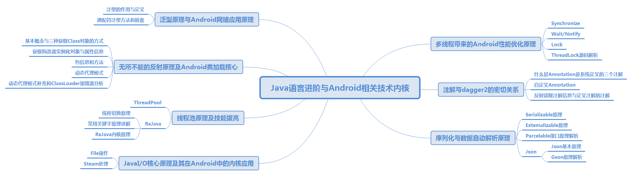 Java语言进阶与Android相关技术内核.png