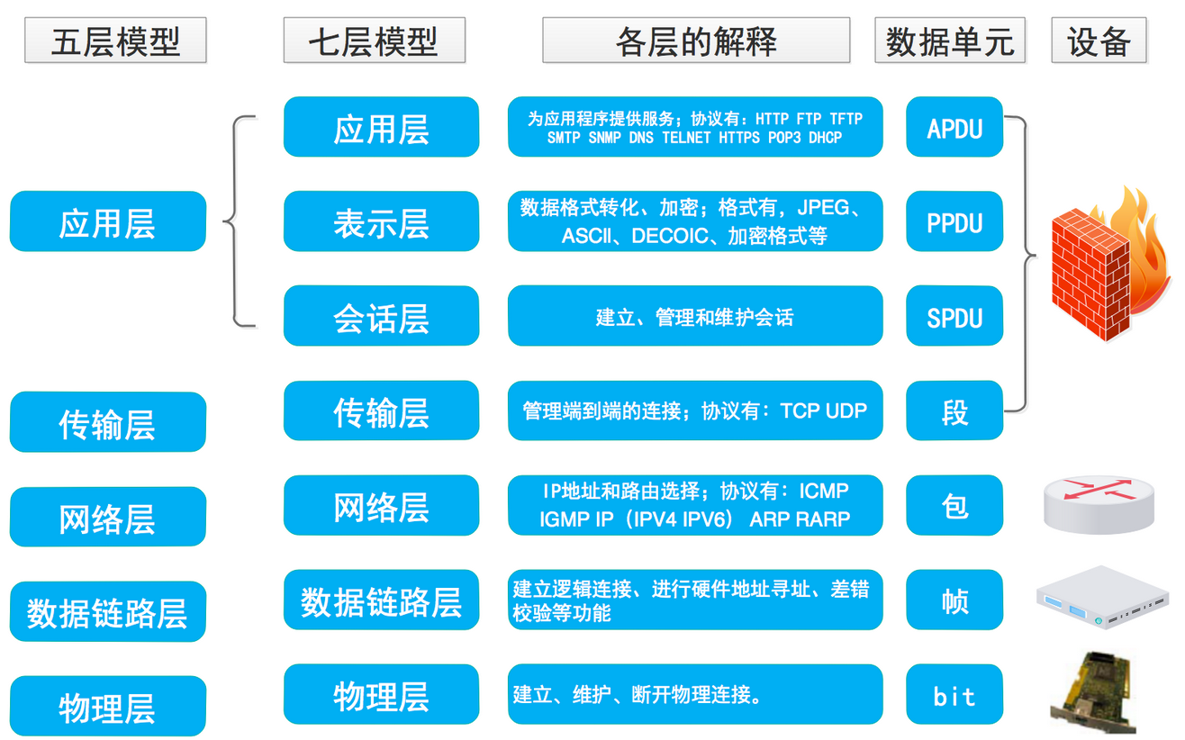 8, osi七层与tcp/ip五层网络架构详解