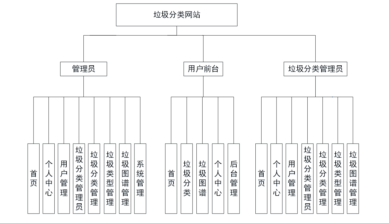 基于SpringBoot的“垃圾分类网站”的设计与实现（源码+数据库+文档+PPT)