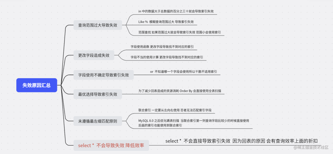 面试官：你说说 Mysql 索引失效有哪些场景？