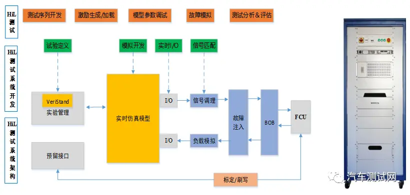 纯电动汽车硬件在环测试