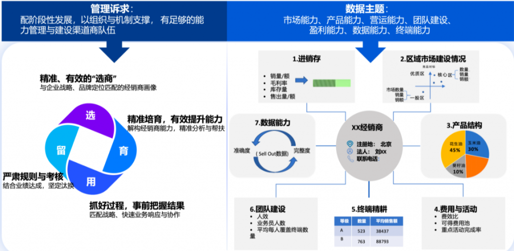 经销商画像分析