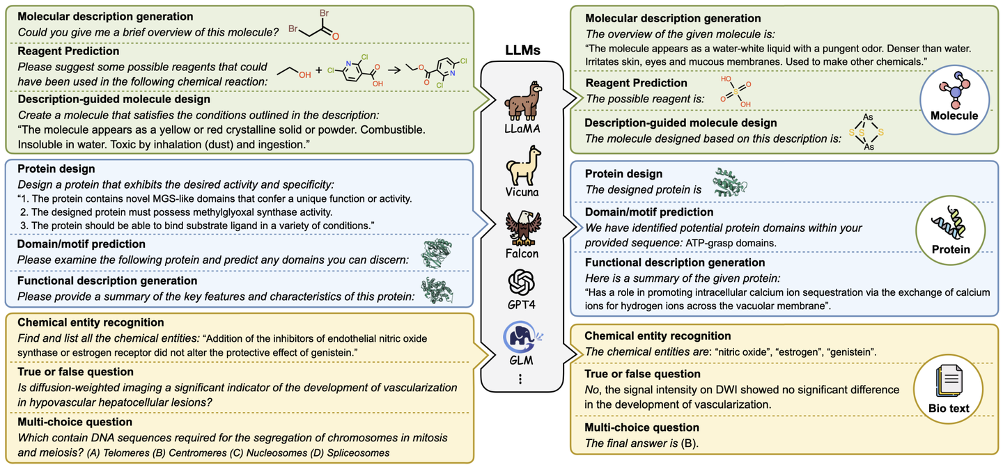 ICLR 2024 | Mol-Instructions: 面向大模型的大规模生物分子指令数据集