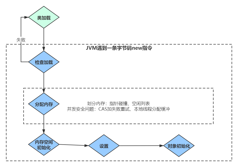 虚拟机创建对象过程