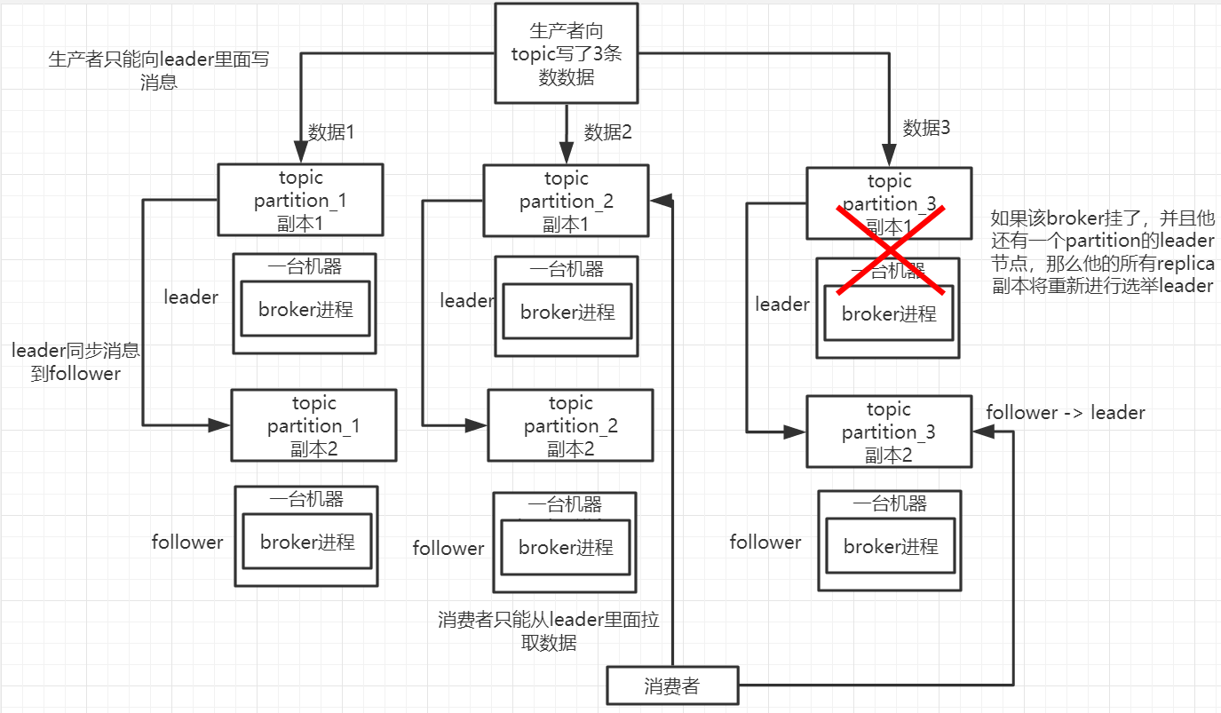 kafka高可用架构示意图.png