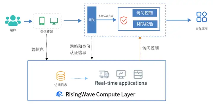 RisingWave 在品高股份 Bingo IAM 中的应用