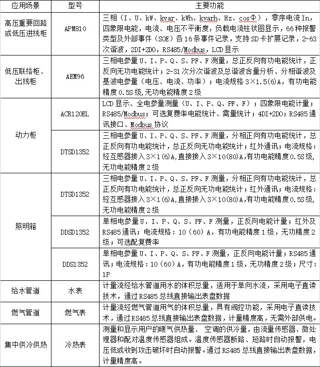 探讨大型公共建筑能耗监测与信息管理系统研究及应用