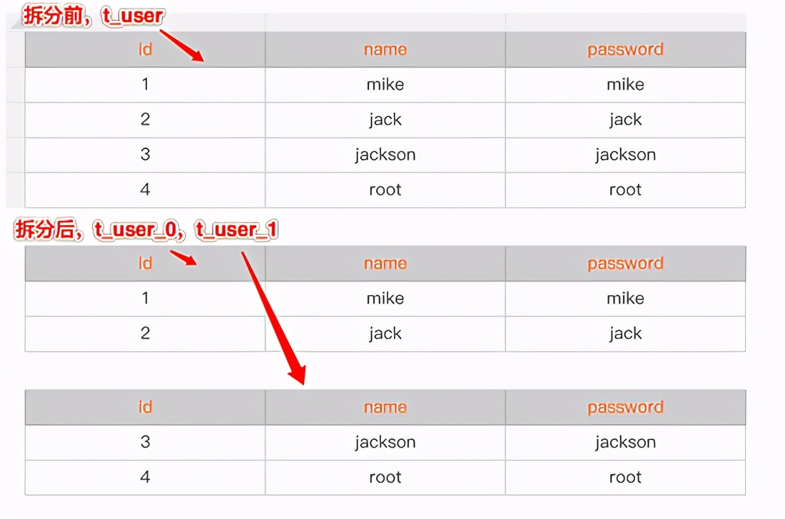 Talk about the evolution of MySQL architecture: from master-slave replication to sub-database sub-table