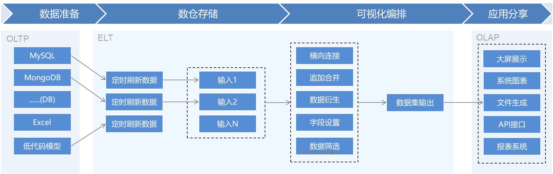 一站式自助数据分析解决方案（jvs-bi）：系统架构蓝图_数据集_02