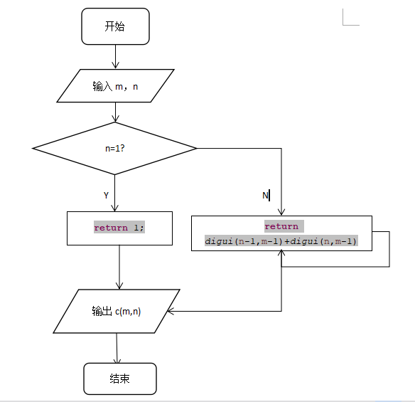 (2)程序流程图:(1)解题思想:通过对组合数递推公式的递归实现,输出