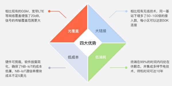NB-iot网络的组成架构