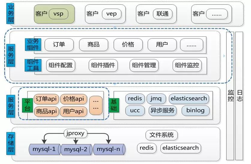 京东 b2b 业务架构演进解密